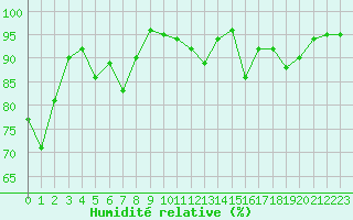 Courbe de l'humidit relative pour Davos (Sw)