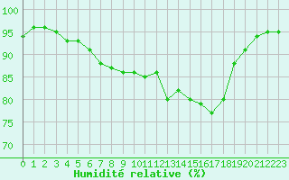 Courbe de l'humidit relative pour Tornio Torppi