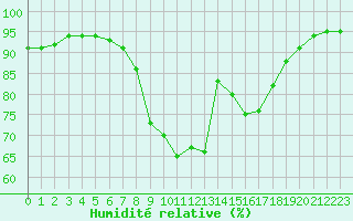 Courbe de l'humidit relative pour Kuemmersruck