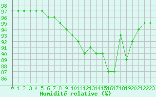 Courbe de l'humidit relative pour Paris - Montsouris (75)