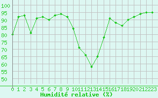 Courbe de l'humidit relative pour Formigures (66)