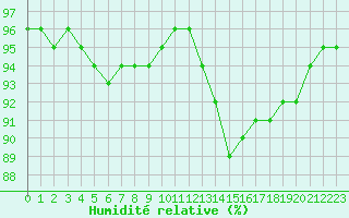 Courbe de l'humidit relative pour Bridel (Lu)