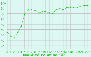 Courbe de l'humidit relative pour Laqueuille (63)