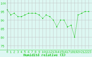 Courbe de l'humidit relative pour Xertigny-Moyenpal (88)