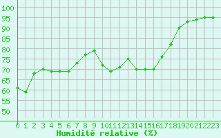 Courbe de l'humidit relative pour Boulogne (62)