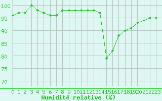 Courbe de l'humidit relative pour Kernascleden (56)