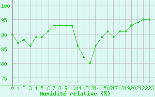 Courbe de l'humidit relative pour Ripoll
