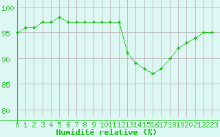 Courbe de l'humidit relative pour Orly (91)