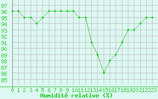 Courbe de l'humidit relative pour Lanvoc (29)