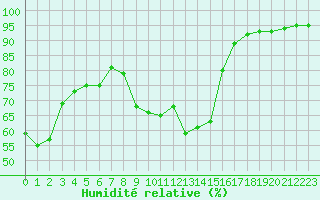 Courbe de l'humidit relative pour La Rochelle - Le Bout Blanc (17)