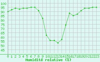 Courbe de l'humidit relative pour Ripoll