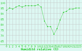 Courbe de l'humidit relative pour Rouen (76)