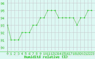 Courbe de l'humidit relative pour Leign-les-Bois (86)