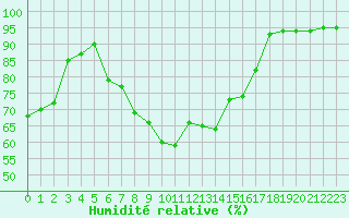 Courbe de l'humidit relative pour Manston (UK)