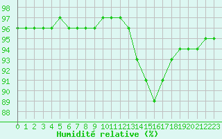 Courbe de l'humidit relative pour Haegen (67)