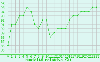 Courbe de l'humidit relative pour Laqueuille (63)