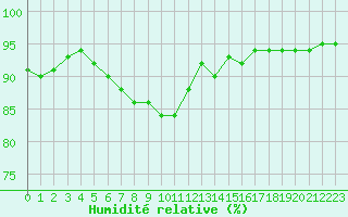Courbe de l'humidit relative pour Montroy (17)