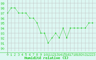 Courbe de l'humidit relative pour Kuusamo Kiutakongas