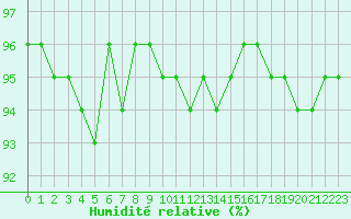 Courbe de l'humidit relative pour Suomussalmi Pesio