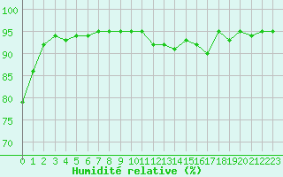 Courbe de l'humidit relative pour Saint-Mdard-d'Aunis (17)