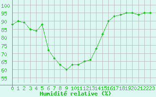 Courbe de l'humidit relative pour Kvarn