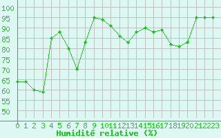 Courbe de l'humidit relative pour Punta Galea