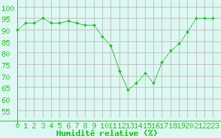 Courbe de l'humidit relative pour Bures-sur-Yvette (91)