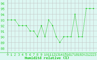 Courbe de l'humidit relative pour Bures-sur-Yvette (91)