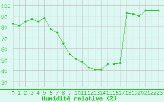 Courbe de l'humidit relative pour Leba