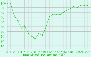 Courbe de l'humidit relative pour Mont-Aigoual (30)