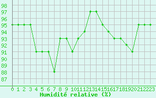Courbe de l'humidit relative pour Bures-sur-Yvette (91)