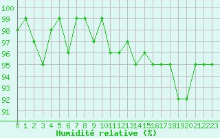 Courbe de l'humidit relative pour Mouilleron-le-Captif (85)