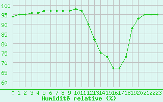 Courbe de l'humidit relative pour Leign-les-Bois (86)