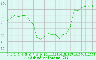 Courbe de l'humidit relative pour Ble - Binningen (Sw)