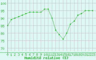 Courbe de l'humidit relative pour Sausseuzemare-en-Caux (76)