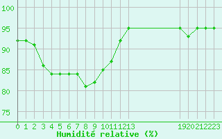 Courbe de l'humidit relative pour Potes / Torre del Infantado (Esp)