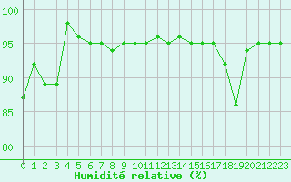 Courbe de l'humidit relative pour Kittila Laukukero