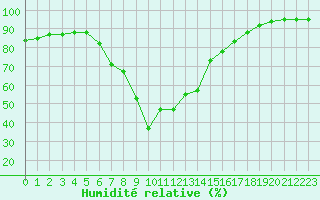 Courbe de l'humidit relative pour Vaagsli