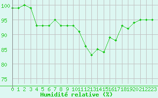 Courbe de l'humidit relative pour Chaumont (Sw)