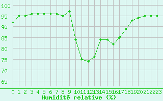 Courbe de l'humidit relative pour Montauban (82)