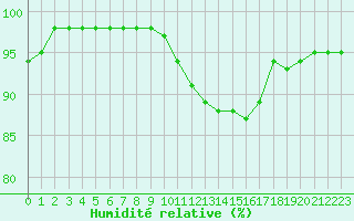 Courbe de l'humidit relative pour Lannion (22)
