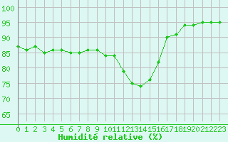 Courbe de l'humidit relative pour Orly (91)
