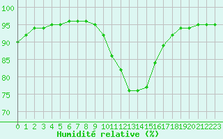 Courbe de l'humidit relative pour Uccle