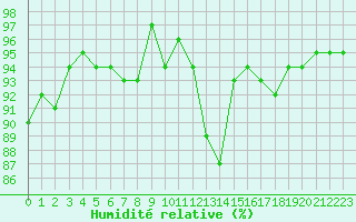 Courbe de l'humidit relative pour Sermange-Erzange (57)