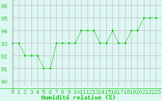 Courbe de l'humidit relative pour Bridel (Lu)