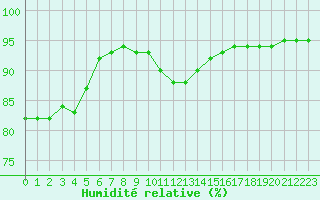 Courbe de l'humidit relative pour Mayrhofen