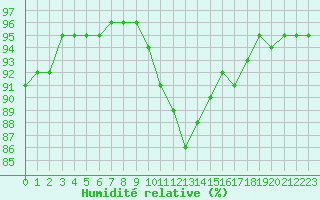 Courbe de l'humidit relative pour Albi (81)