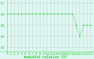Courbe de l'humidit relative pour Tromso Skattora