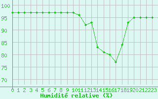 Courbe de l'humidit relative pour Quimper (29)