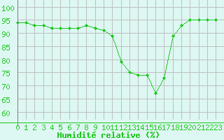 Courbe de l'humidit relative pour Saint-Amans (48)